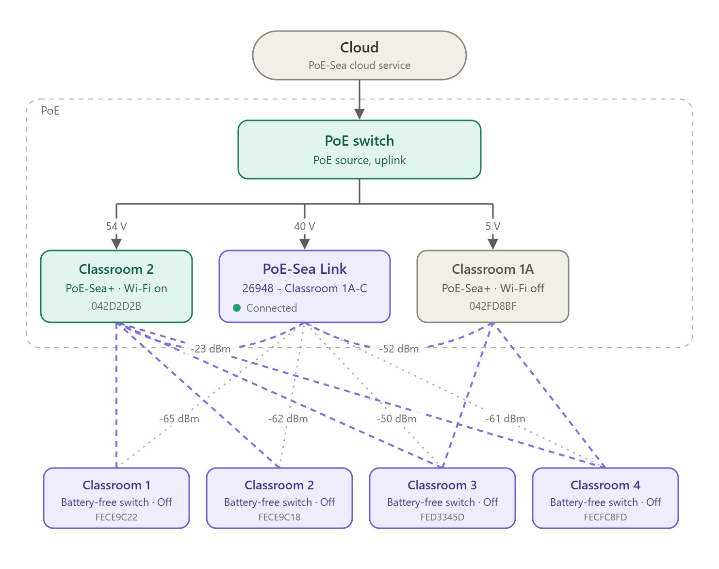 Network map of a school in the PoE-Sea cloud service