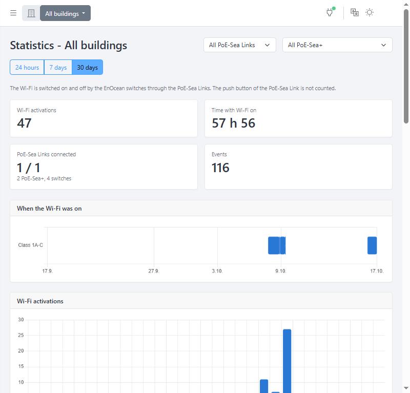 Statistics of the use of the Wi-Fi