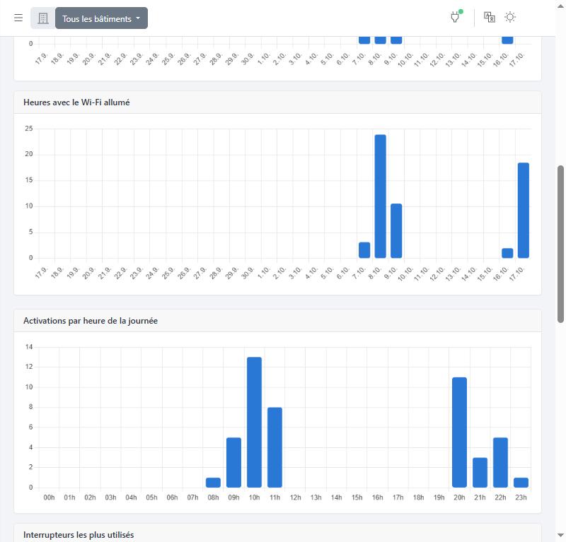 Heures de Wi-Fi et activations par heure de la journée